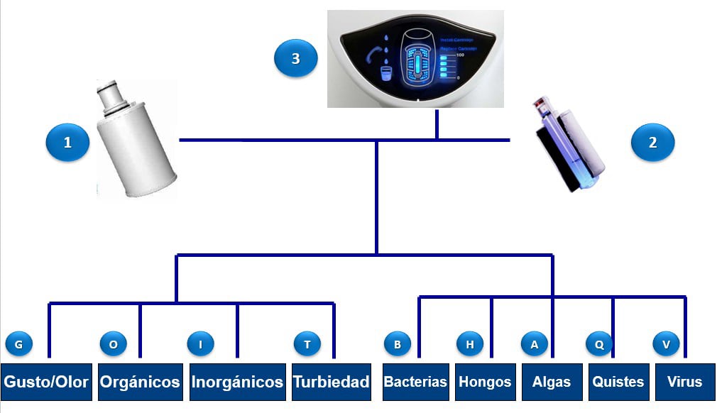 BARRERA DE CARBON COMPRIMIDO DESINFECCION UV, MONITORIZAJE ELECTRONICO 