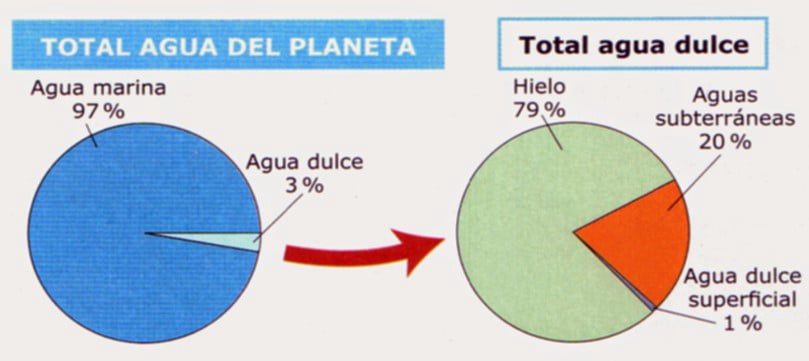 Este porcentaje de agua es el que continuamente va circulando una y otra vez en el conocido como "ciclo del agua". Pero existe otro ciclo, el de la contaminación del agua, que año a año es mayor y mas peligroso.