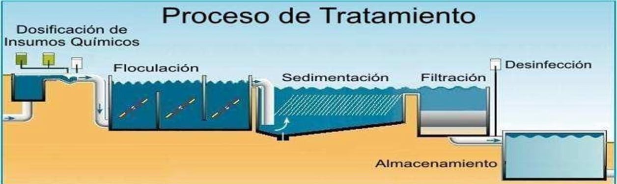 Proceso de tratamiento El agua pasa a una primera piscina de cloración donde recibe tratamiento con cloro para posteriormente quedar estancada durante un periodo de tiempo en el que se sedimentan todos los residuos que pesan más que el agua.  El agua contiene habitualmente productos de la degradación de sustancias vegetales (maderas, tallos, raíces, etc.), en contacto con los derivados del cloro utilizados para la desinfección del agua forman compuestos como trihalometanos, halofenoles,  Entre los trihalometanos tenemos compuestos como el cloroformo, bromoformo, bromoclorometano, dibromoclorometano, clorofenoles, diclorofenoles,